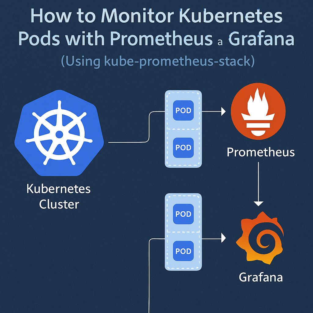 Monitoring Kubernetes with Prometheus and Grafana