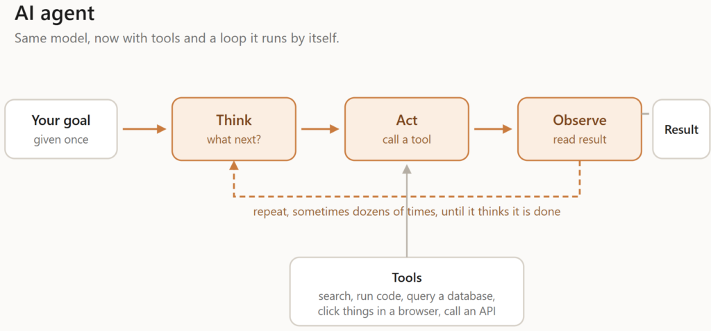 The agent loop: think, act, observe, repeat, with tools attached to the act step