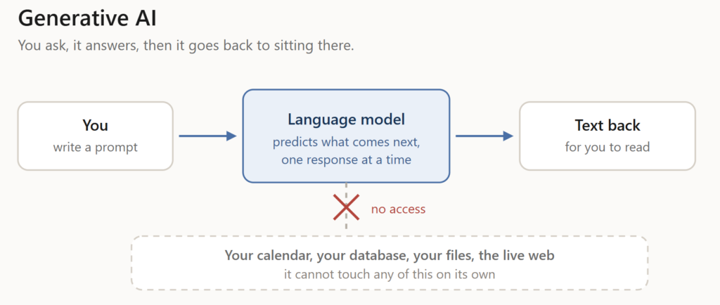 Generative AI: you prompt, it responds, and it has no access to your systems