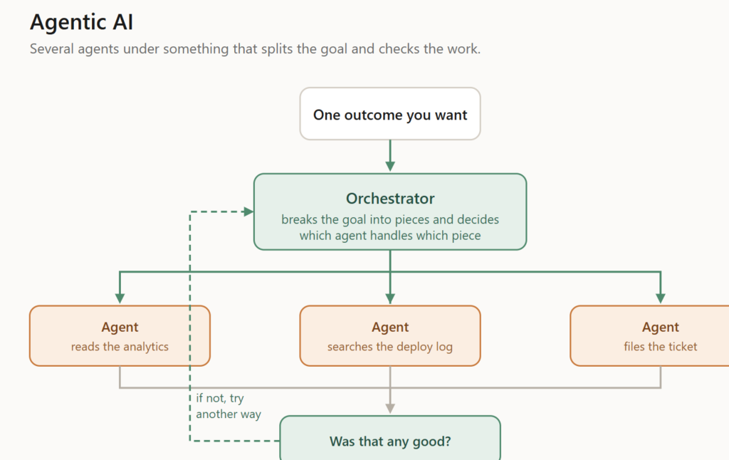 Agentic AI: an orchestrator splits a goal across agents, then evaluates and retries