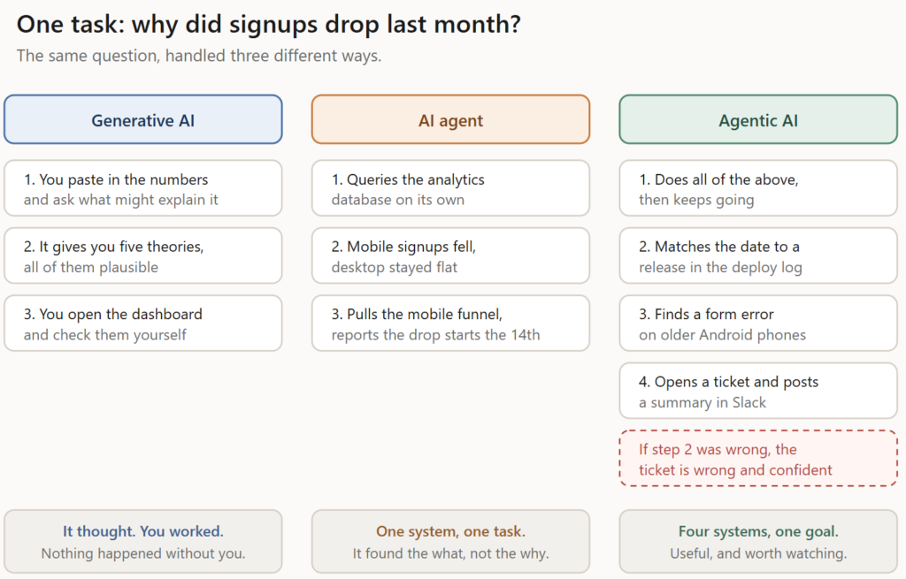 The same signup investigation handled by generative AI, an AI agent, and an agentic system